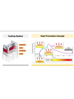 Painting Procedure Daily report ใบเซอร์สี เอกสารสีทนไฟ (ใช้บริการทั้งโครงการ) ใบวย.