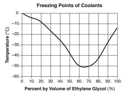 MONO ETHYLENE GLYCOL (MEG) โมโนเอทิลีนไกลคอล 5 ลิตร น้ำยาหล่อเย็น ใช้ในการทำ Antifreez