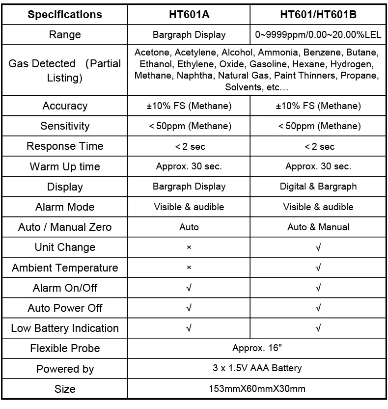 เครื่องตรวจวัดแก๊ส ตรวจจับแก๊สรั่วไหล รุ่น HT601 Gas Leakage Detector