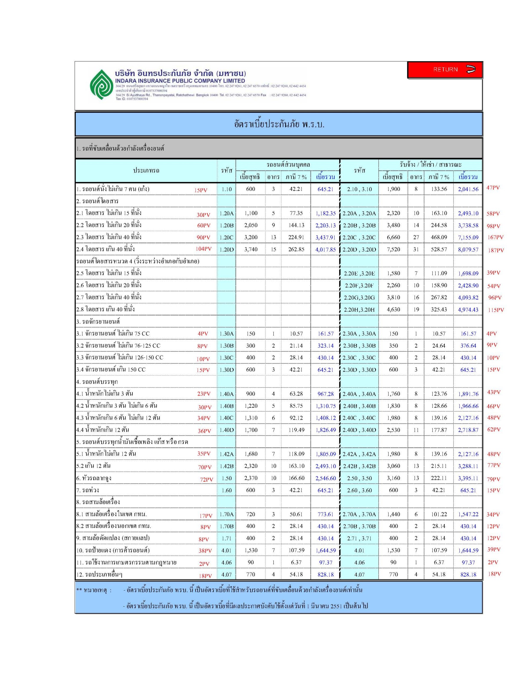 15 PV.พรบ.รถเก๋ง ปิคอัพ รถรับจ้าง ฯลฯ เริ่มต้นที่645 บาท