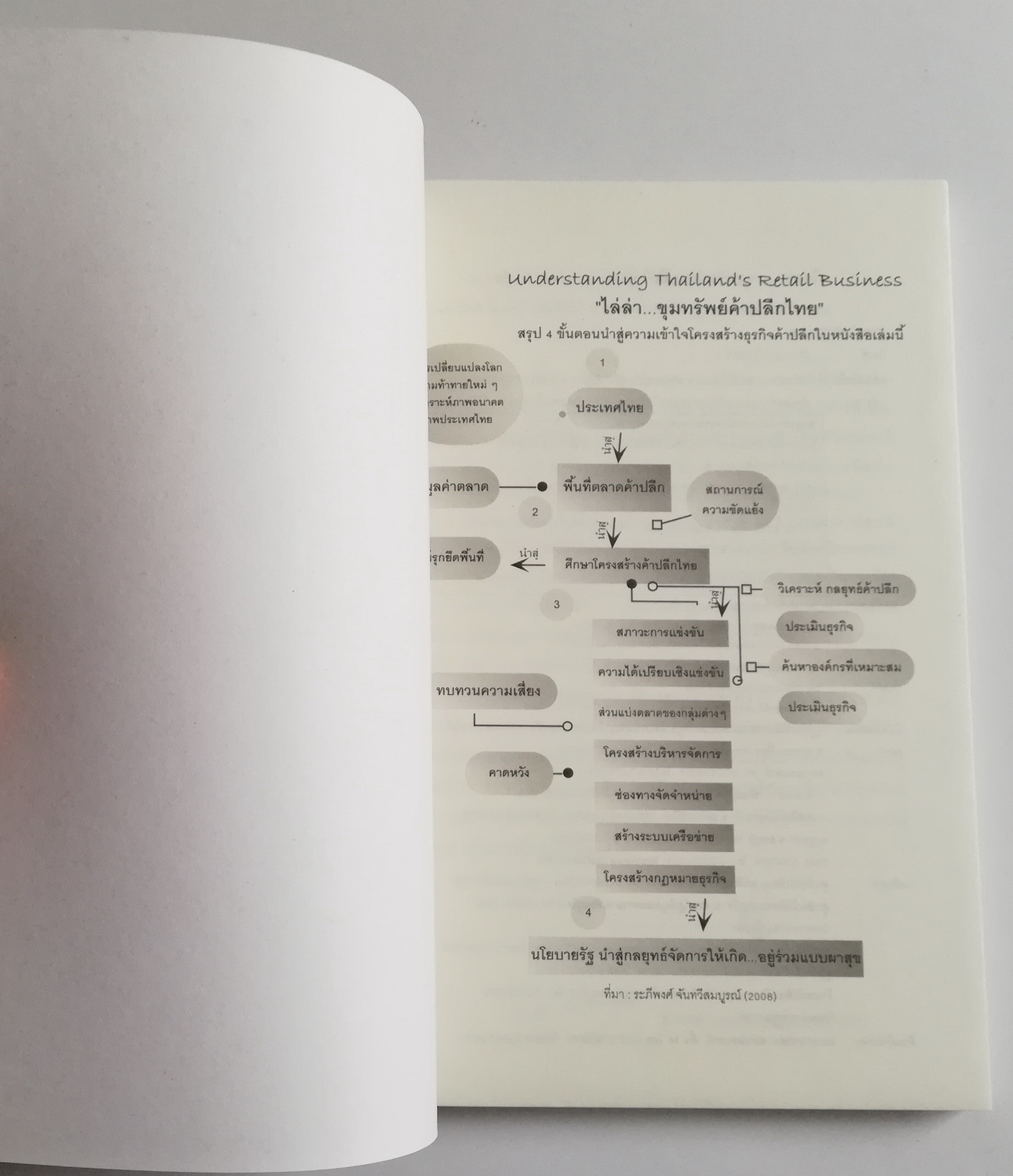 หนังสือการทำธุรกิจค้าปลีก "Understanding Thailand's Retail Business ไล่ล่าขุมทรัพย์ค้าปลีกไทย ปรากฏการณ์ที่รัฐต้องดูแลผลประโยชน์ของชาติ ปักธงให้ชัดเจน เลือกจุดยืนกรอบแนวคิด นำสู่ความอยู่ร่วมกันอย่างผาสุขสร้างความเป็นไท" พันธกิจที่สำคัญต้องม