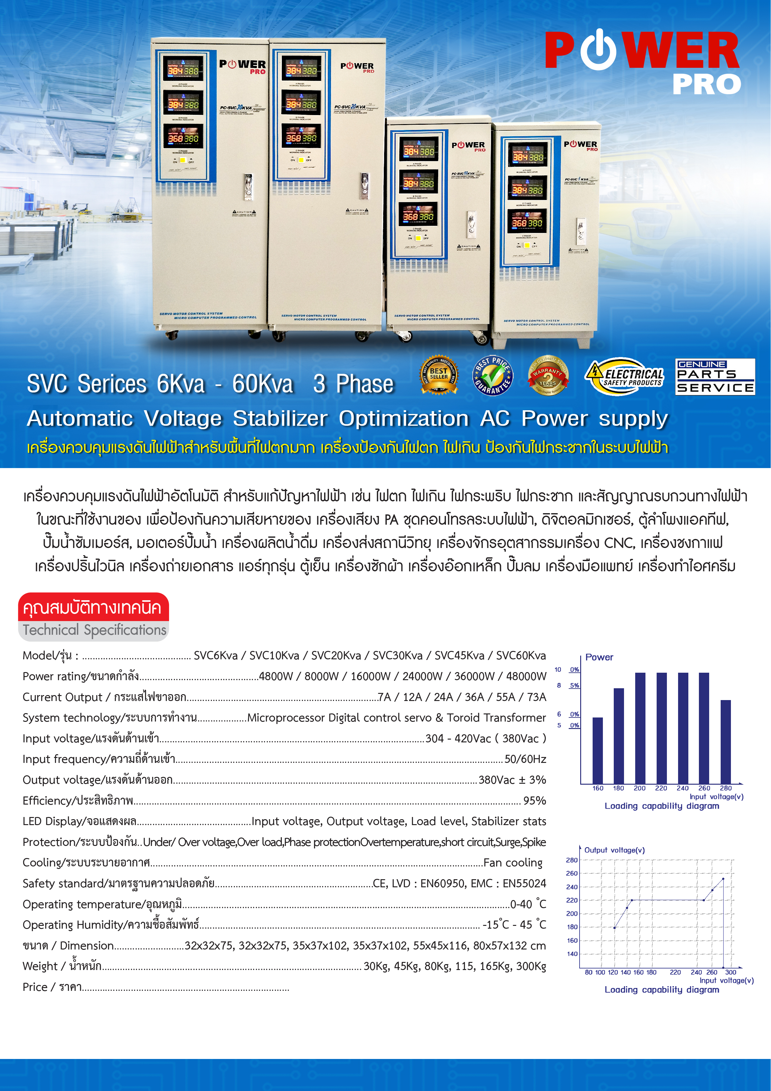 เครื่องปรับแรงดันไฟฟ้าอัตโนมัติ 10Kva แบบ 3เฟส