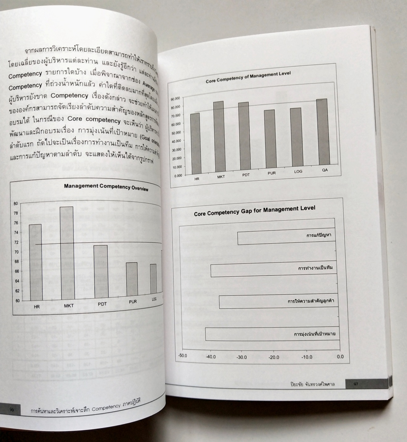 หนังสือแนวพัฒนาการทำงานปี 2549**หนังสือห่อปกพลาสติก "การค้นหาและวิเคราะห์เจาะลึก COMPETENCY ภาคปฏิบัติ" โดย ปิยะชัย จันทรวงศ์ไพศาล พิมพ์ครั้งที่2 เจาะลึกทุกเรื่องราวเกี่ยวกับ Competency ไว้ให้คุณได้ค้นหาจากหนังสือเล่มนี้ แม้องค์กรจะมีเครื่องมือก